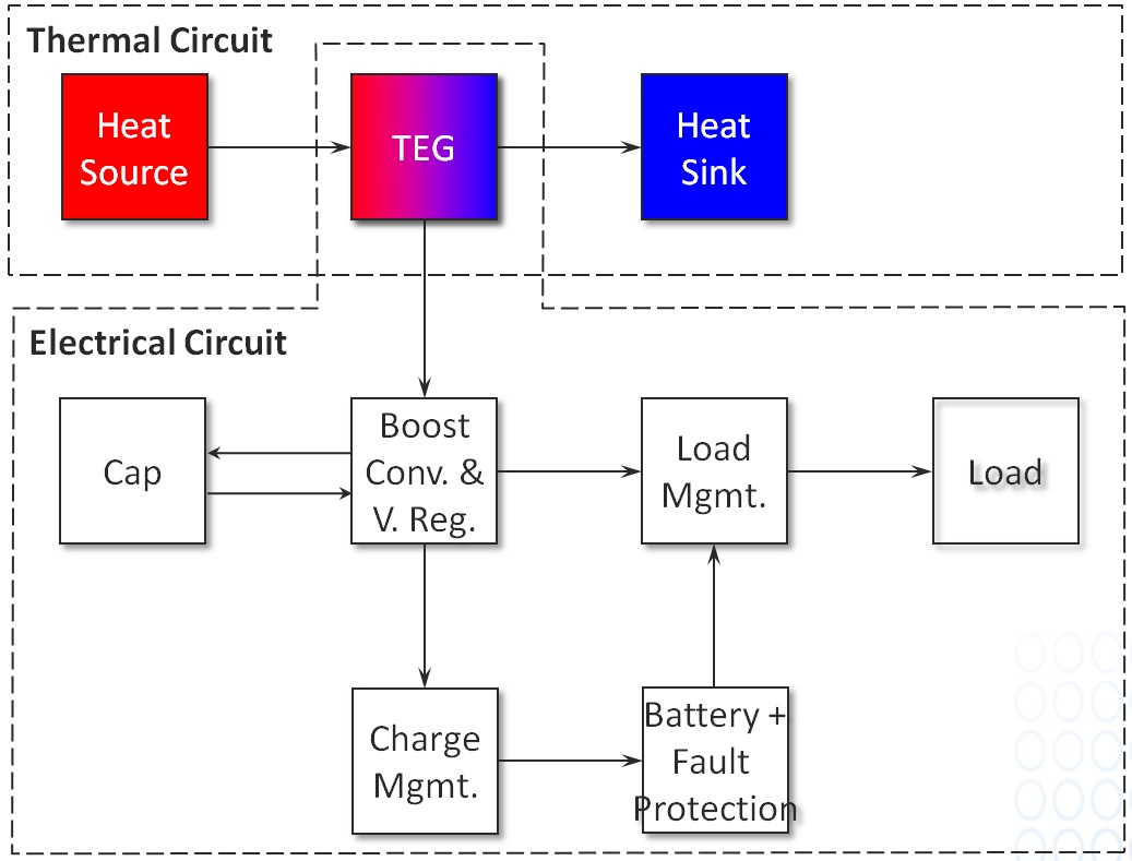 Figure 3: Building an energy harvesting module requires consideration of both the thermal and electrical systems.